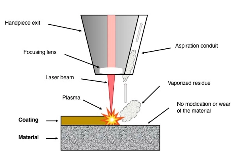 Backpack Laser Max 100W 50W Laser Cleaning Machine Laser Rust Removal with Raycus Jpt Laser Source